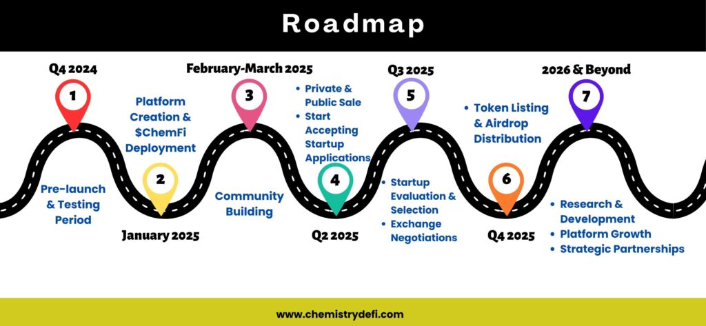 Chemistridefi roadmap